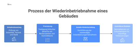 Flussdiagramm, das den vierphasigen Prozess der Wiederinbetriebnahme eines Gebäudes durch das Facility Management darstellt, beginnend mit der Schadensbewertung.