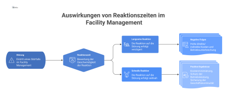 Flussdiagramm zu den Auswirkungen von schnellen und langsamen Reaktionszeiten, die entweder zu Kostenminimierung oder zu Betriebsunterbrechungen führen.