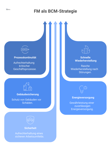  Infografik, die zeigt, wie Facility Management die Ziele des Business Continuity Managements in operative Maßnahmen zur Gebäudesicherung umsetzt.